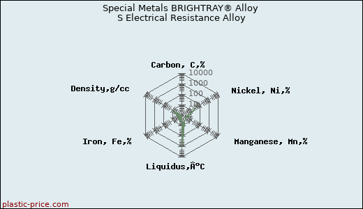 Special Metals BRIGHTRAY® Alloy S Electrical Resistance Alloy