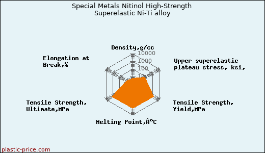 Special Metals Nitinol High-Strength Superelastic Ni-Ti alloy