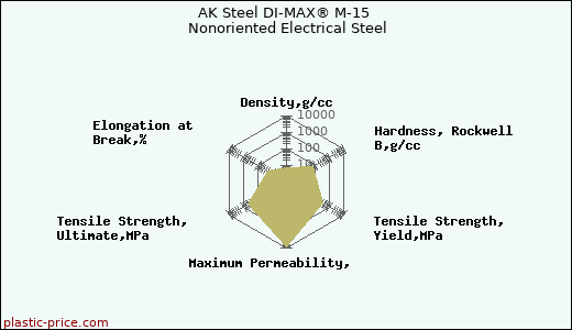 AK Steel DI-MAX® M-15 Nonoriented Electrical Steel