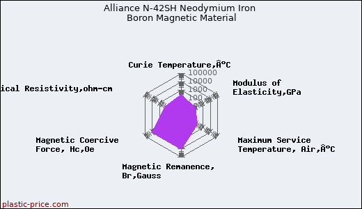 Alliance N-42SH Neodymium Iron Boron Magnetic Material