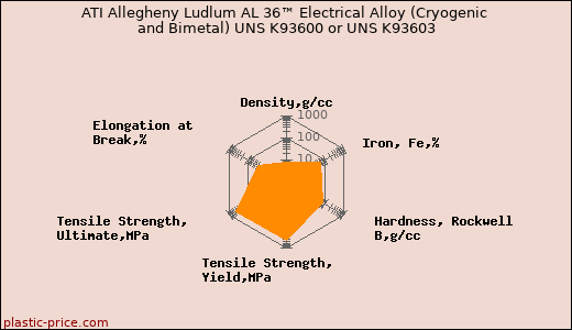ATI Allegheny Ludlum AL 36™ Electrical Alloy (Cryogenic and Bimetal) UNS K93600 or UNS K93603