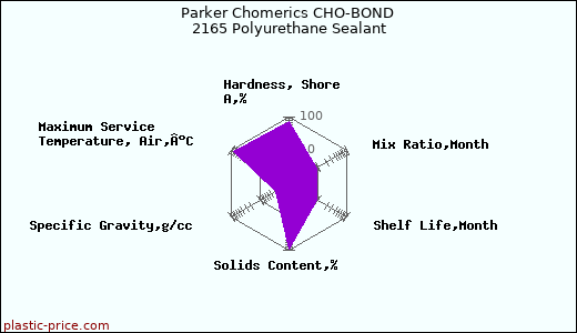Parker Chomerics CHO-BOND 2165 Polyurethane Sealant