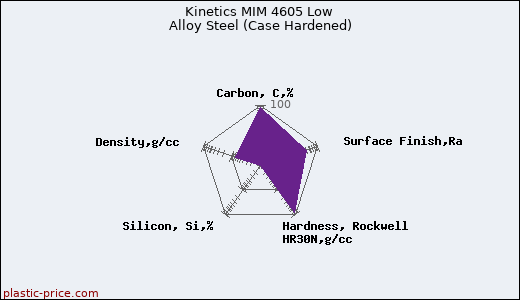 Kinetics MIM 4605 Low Alloy Steel (Case Hardened)