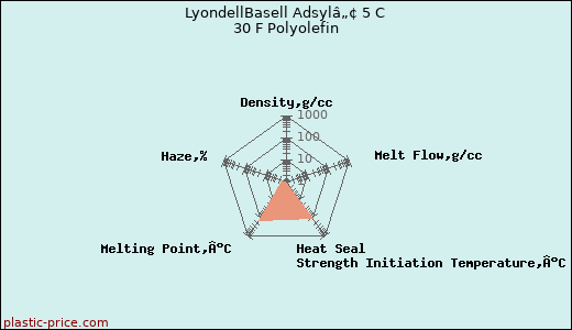 LyondellBasell Adsylâ„¢ 5 C 30 F Polyolefin