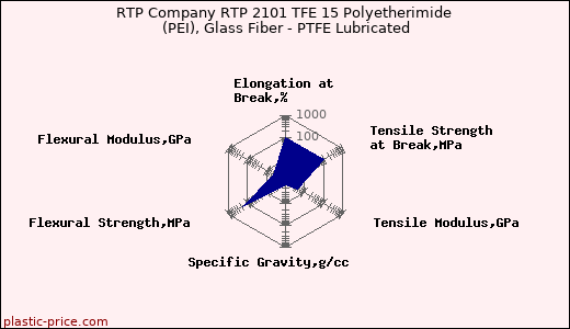RTP Company RTP 2101 TFE 15 Polyetherimide (PEI), Glass Fiber - PTFE Lubricated