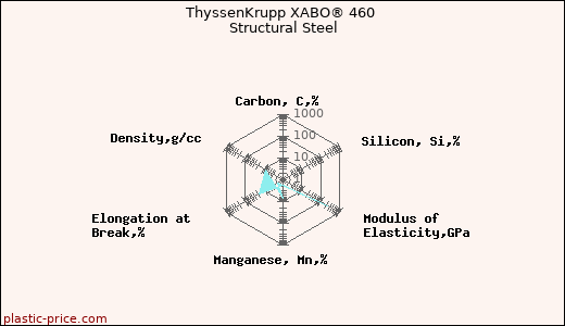 ThyssenKrupp XABO® 460 Structural Steel