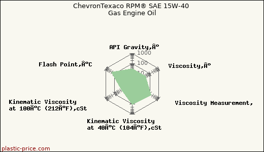 ChevronTexaco RPM® SAE 15W-40 Gas Engine Oil