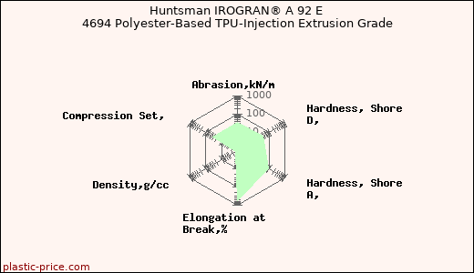 Huntsman IROGRAN® A 92 E 4694 Polyester-Based TPU-Injection Extrusion Grade