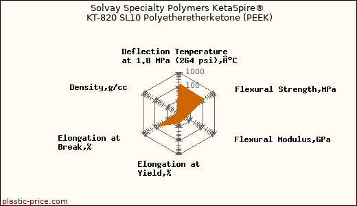 Solvay Specialty Polymers KetaSpire® KT-820 SL10 Polyetheretherketone (PEEK)
