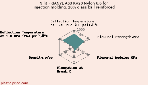 Nilit FRIANYL A63 KV20 Nylon 6.6 for injection molding, 20% glass ball reinforced