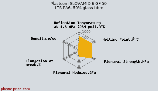 Plastcom SLOVAMID 6 GF 50 LTS PA6, 50% glass fibre