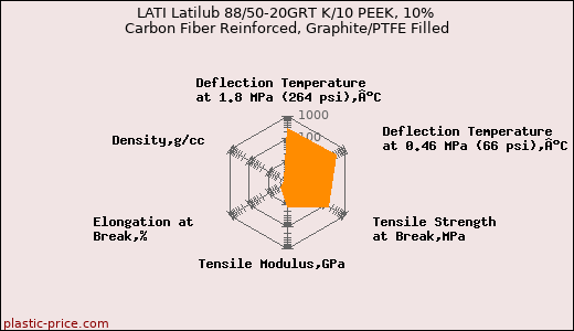 LATI Latilub 88/50-20GRT K/10 PEEK, 10% Carbon Fiber Reinforced, Graphite/PTFE Filled