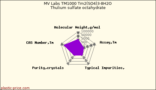 MV Labs TM1000 Tm2(SO4)3·8H2O Thulium sulfate octahydrate