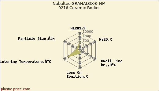 Nabaltec GRANALOX® NM 9216 Ceramic Bodies