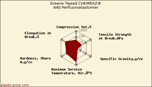 Greene Tweed CHEMRAZ® 640 Perfluoroelastomer