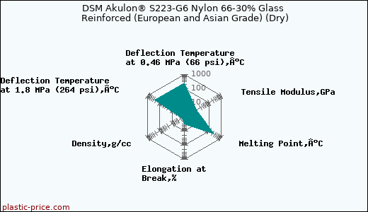 DSM Akulon® S223-G6 Nylon 66-30% Glass Reinforced (European and Asian Grade) (Dry)