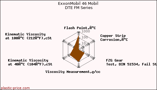 ExxonMobil 46 Mobil DTE FM Series