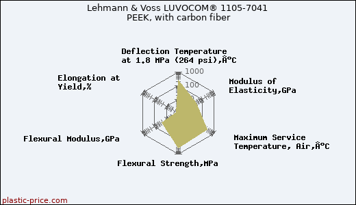 Lehmann & Voss LUVOCOM® 1105-7041 PEEK, with carbon fiber