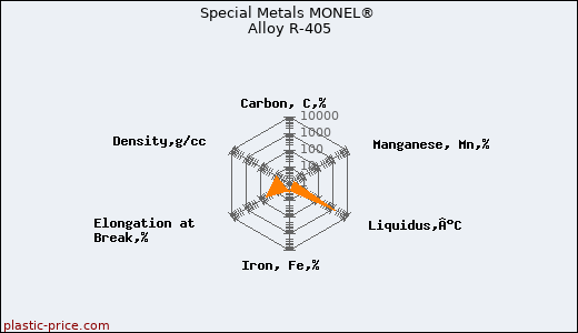 Special Metals MONEL® Alloy R-405