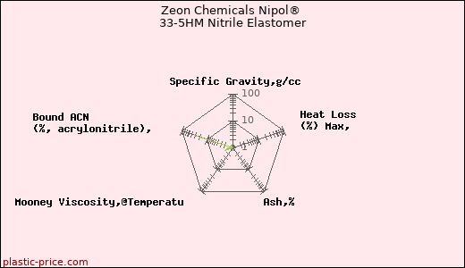 Zeon Chemicals Nipol® 33-5HM Nitrile Elastomer