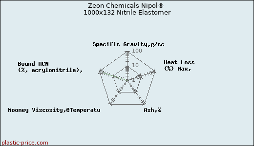 Zeon Chemicals Nipol® 1000x132 Nitrile Elastomer