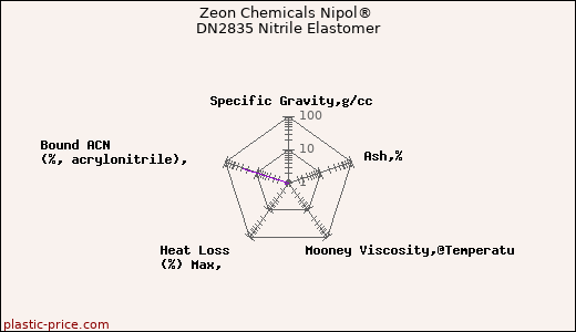 Zeon Chemicals Nipol® DN2835 Nitrile Elastomer
