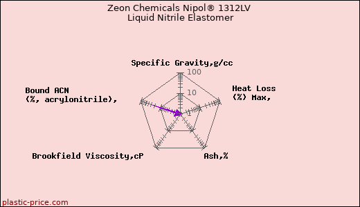 Zeon Chemicals Nipol® 1312LV Liquid Nitrile Elastomer