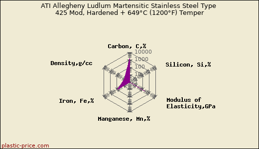 ATI Allegheny Ludlum Martensitic Stainless Steel Type 425 Mod, Hardened + 649°C (1200°F) Temper