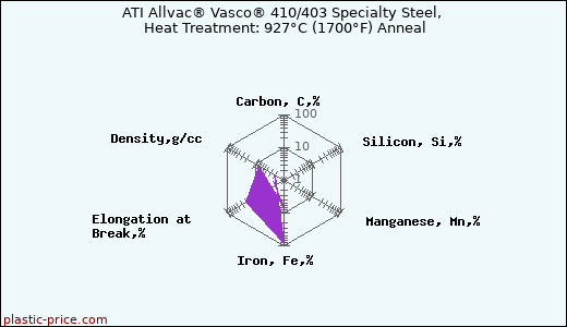 ATI Allvac® Vasco® 410/403 Specialty Steel, Heat Treatment: 927°C (1700°F) Anneal