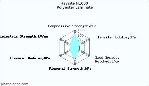 Haysite H1000 Polyester Laminate