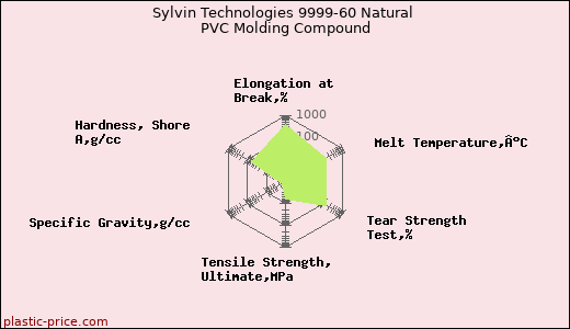 Sylvin Technologies 9999-60 Natural PVC Molding Compound