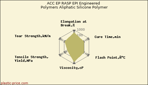 ACC EP RASP EPI Engineered Polymers Aliphatic Silicone Polymer