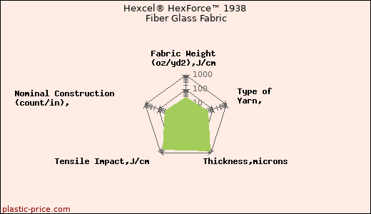 Hexcel® HexForce™ 1938 Fiber Glass Fabric