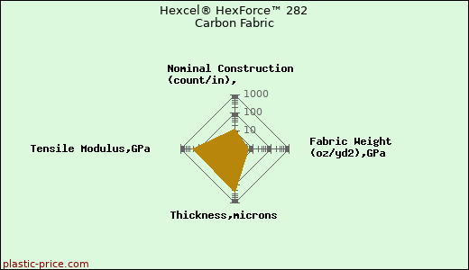 Hexcel® HexForce™ 282 Carbon Fabric