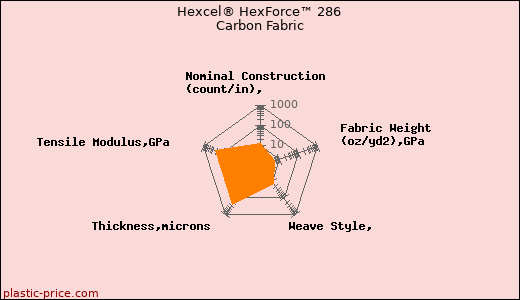 Hexcel® HexForce™ 286 Carbon Fabric
