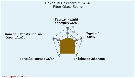 Hexcel® HexForce™ 3434 Fiber Glass Fabric