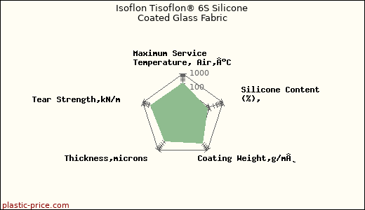Isoflon Tisoflon® 6S Silicone Coated Glass Fabric