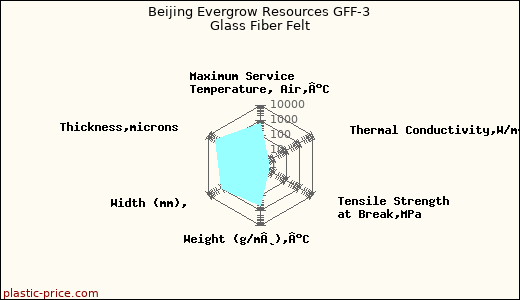 Beijing Evergrow Resources GFF-3 Glass Fiber Felt