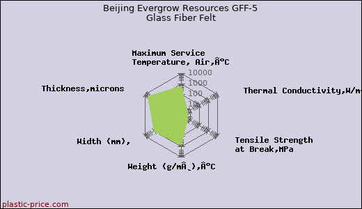Beijing Evergrow Resources GFF-5 Glass Fiber Felt