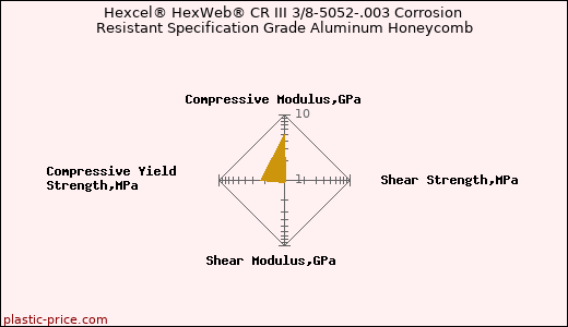 Hexcel® HexWeb® CR III 3/8-5052-.003 Corrosion Resistant Specification Grade Aluminum Honeycomb