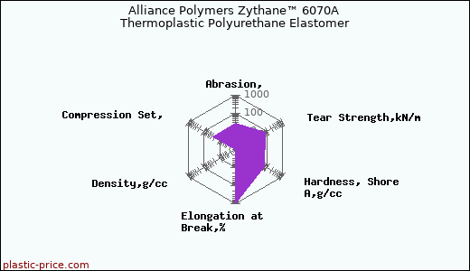 Alliance Polymers Zythane™ 6070A Thermoplastic Polyurethane Elastomer