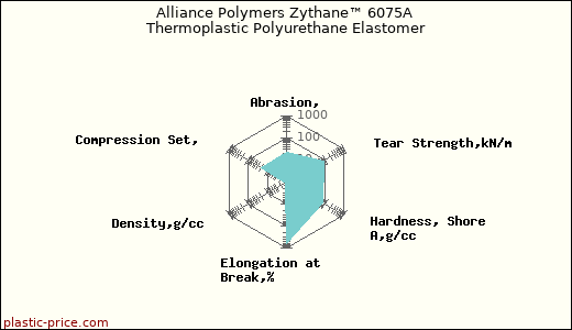 Alliance Polymers Zythane™ 6075A Thermoplastic Polyurethane Elastomer