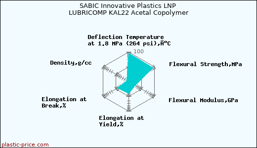 SABIC Innovative Plastics LNP LUBRICOMP KAL22 Acetal Copolymer