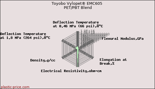 Toyobo Vylopet® EMC605 PET/PBT Blend