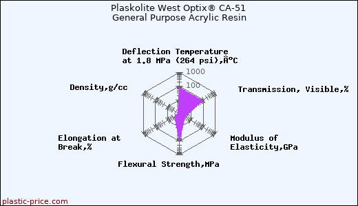 Plaskolite West Optix® CA-51 General Purpose Acrylic Resin