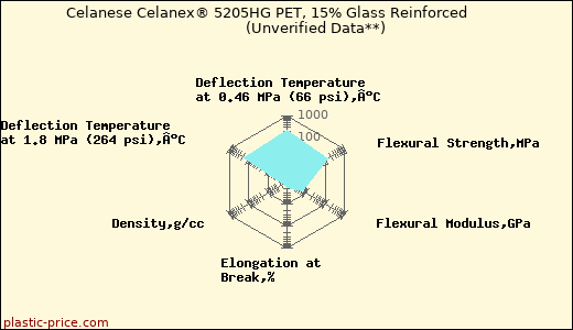 Celanese Celanex® 5205HG PET, 15% Glass Reinforced                      (Unverified Data**)