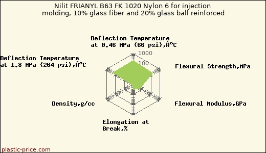 Nilit FRIANYL B63 FK 1020 Nylon 6 for injection molding, 10% glass fiber and 20% glass ball reinforced