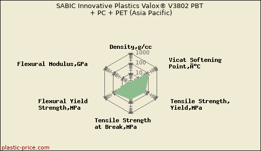 SABIC Innovative Plastics Valox® V3802 PBT + PC + PET (Asia Pacific)