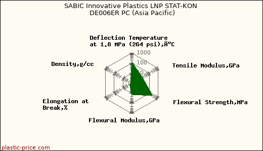 SABIC Innovative Plastics LNP STAT-KON DE006ER PC (Asia Pacific)