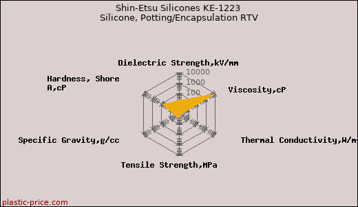 Shin-Etsu Silicones KE-1223 Silicone, Potting/Encapsulation RTV